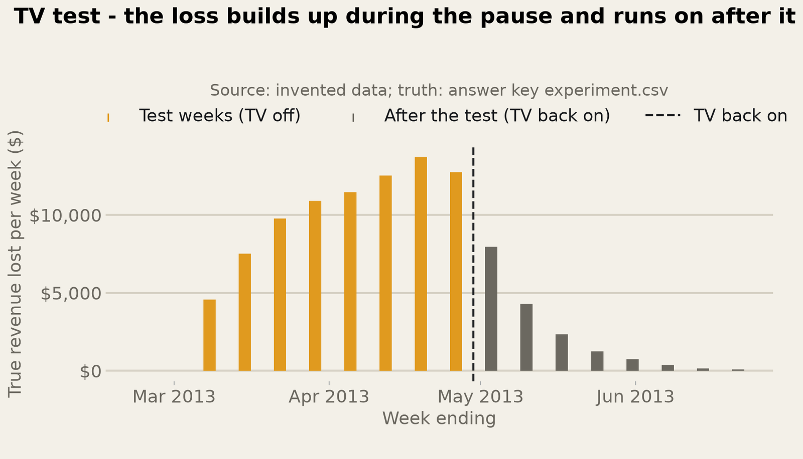 Søjlediagram med titlen TV test, the loss builds up during the pause and runs on after it: reel tabt omsætning pr. uge, der stiger gennem otte testuger uden TV og derefter aftager i ugerne, efter at TV er slået til igen.