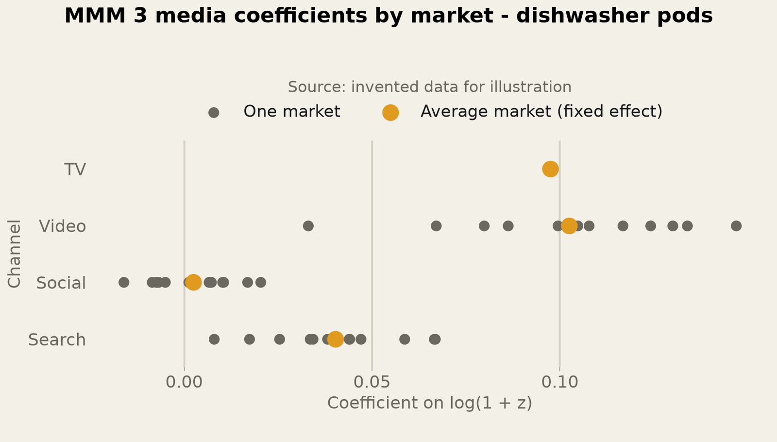 Punktdiagram med titlen “MMM 3 media coefficients by market, dishwasher pods”: tv-koefficienten er den samme på alle markeder; videos varierer omkring et højere gennemsnit; sociale mediers ligger omkring nul og søgningens omkring et lille gennemsnit.