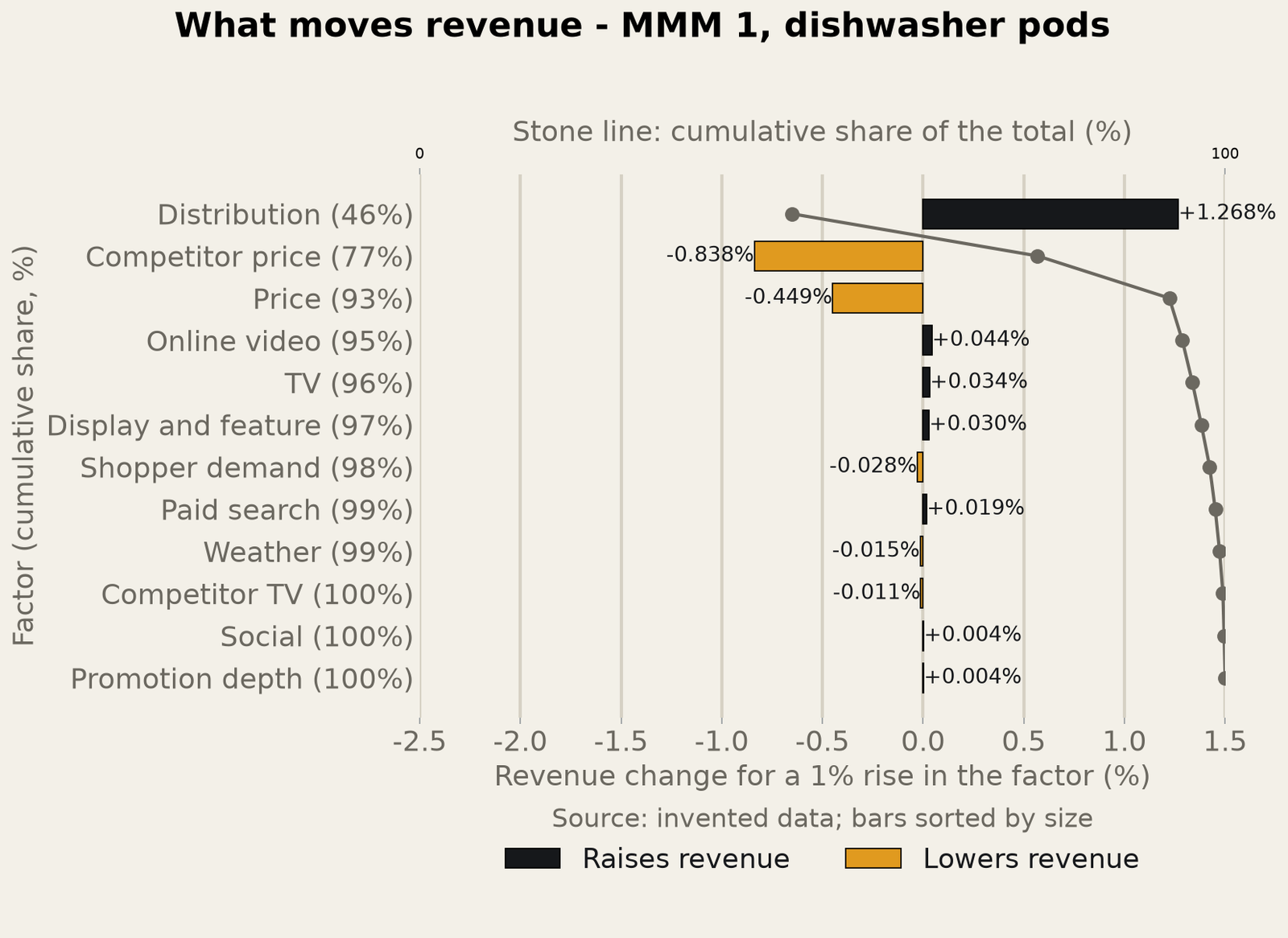 Søjlediagram med titlen “What moves revenue, MMM 1, dishwasher pods”: omsætningsændring ved en stigning på 1 % i hver faktor, med en linje for den kumulerede andel. Distribution øger omsætningen mest; konkurrentpris og pris sænker den; derefter følger onlinevideo, tv, display og betalt søgning med langt mindre effekter.